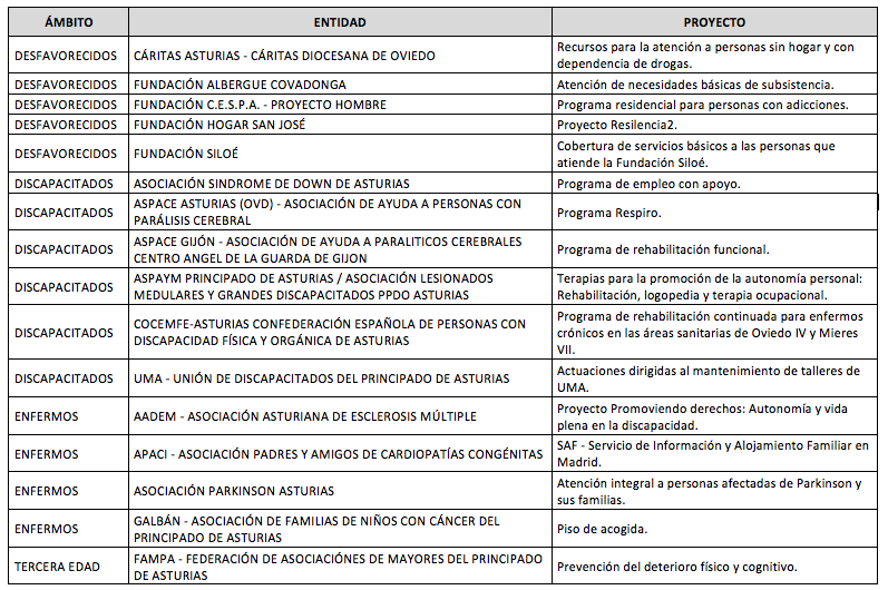 Relación de las entidades a las que se les han concedido las ayudas y los proyectos en los que trabajan